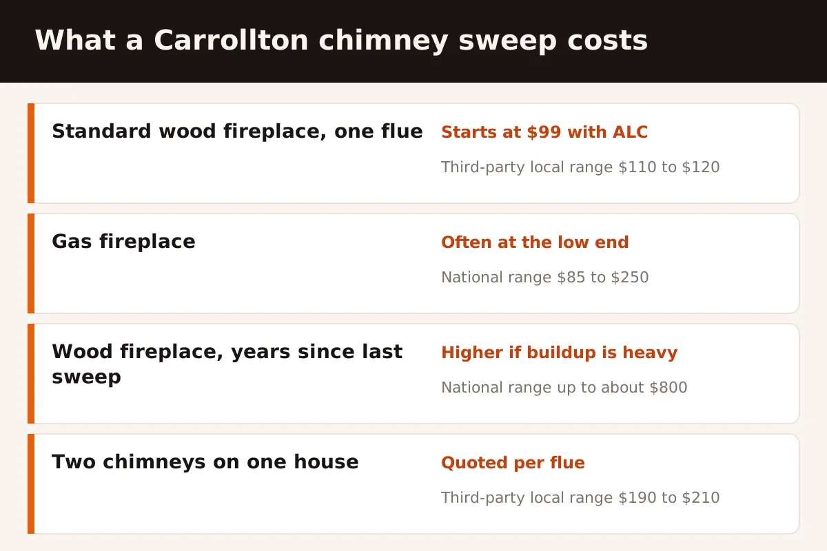 Price card for a Carrollton chimney sweep: ALC starts at $99, third-party local range $110 to $120 per chimney, gas fireplaces nationally $85 to $250, two chimneys $190 to $210