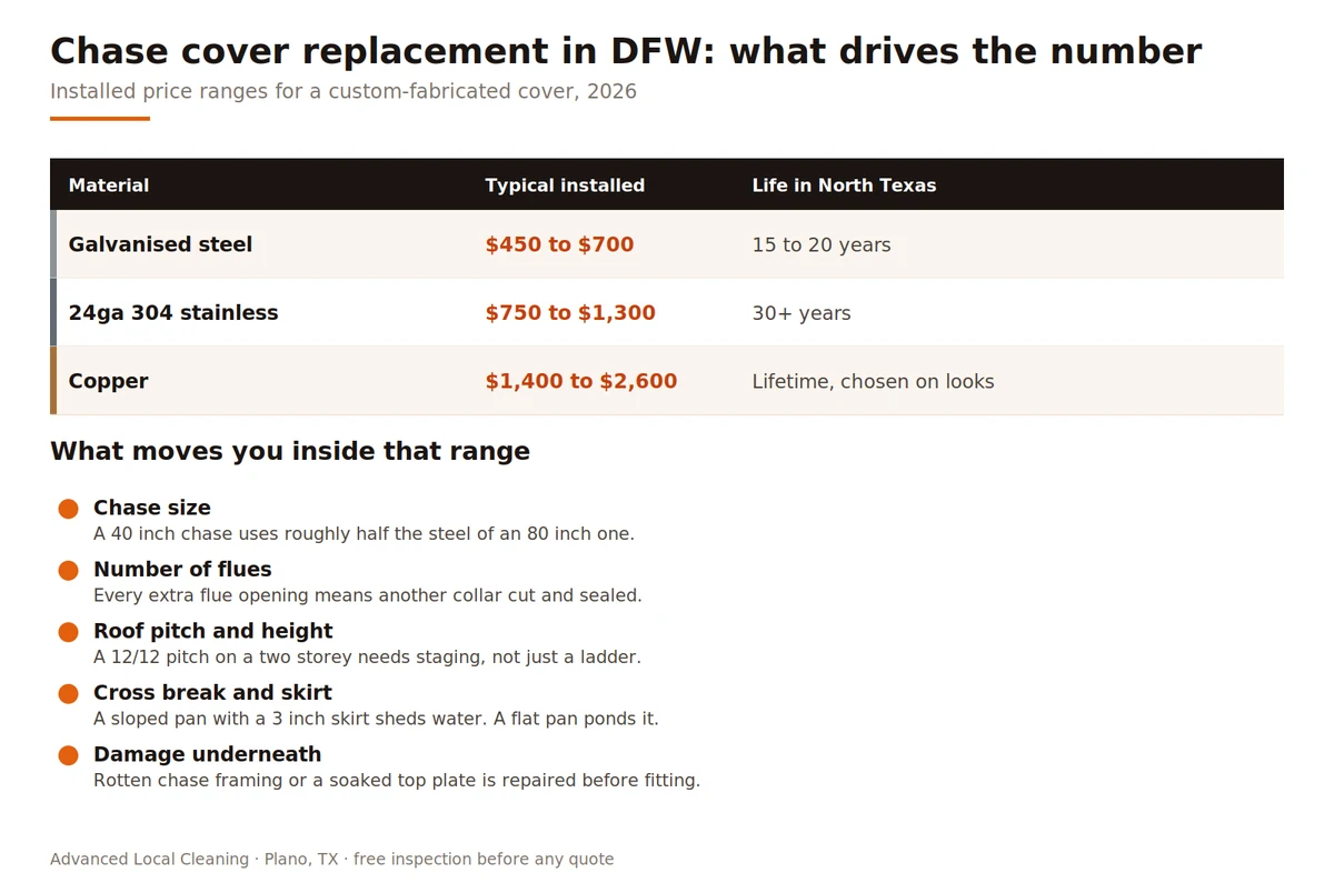 Chart showing chimney chase cover replacement costs in DFW by material, from galvanised steel at 450 to 700 dollars to copper at 1400 to 2600 dollars, with the five factors that move the price