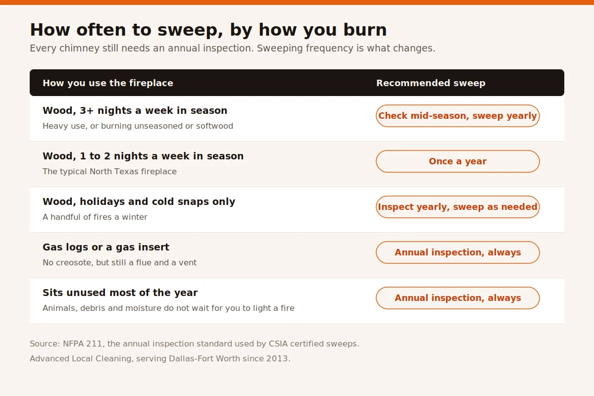 Table showing how often to sweep a chimney by usage, from wood burned three or more nights a week needing a yearly sweep to gas fireplaces and rarely used chimneys still needing an annual inspection