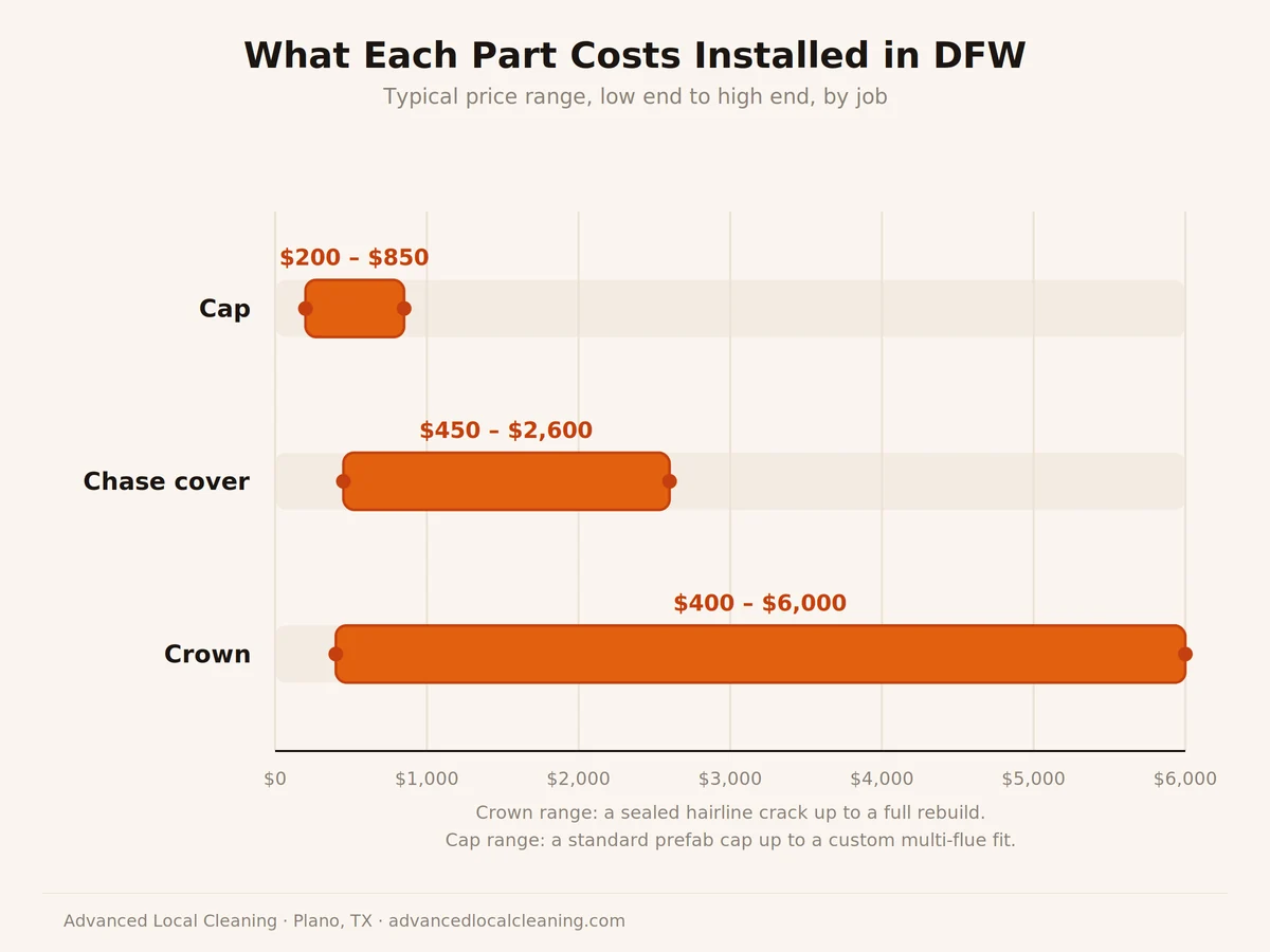 Bar chart comparing typical DFW installed cost ranges for a chimney cap at 200 to 850 dollars, a chase cover at 450 to 2600 dollars, and a chimney crown at 400 to 6000 dollars