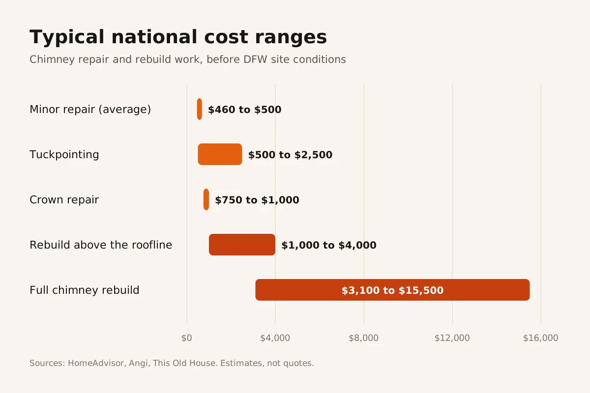 Bar chart of typical national chimney costs: minor repair $460 to $500, tuckpointing $500 to $2,500, crown repair $750 to $1,000, rebuild above the roofline $1,000 to $4,000, full rebuild $3,100 to $15,500