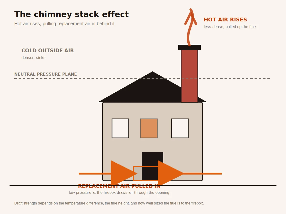 Diagram of the chimney stack effect showing warm air rising through the flue, a pressure drop at the firebox, and outside air being pulled in through the fireplace opening to replace it