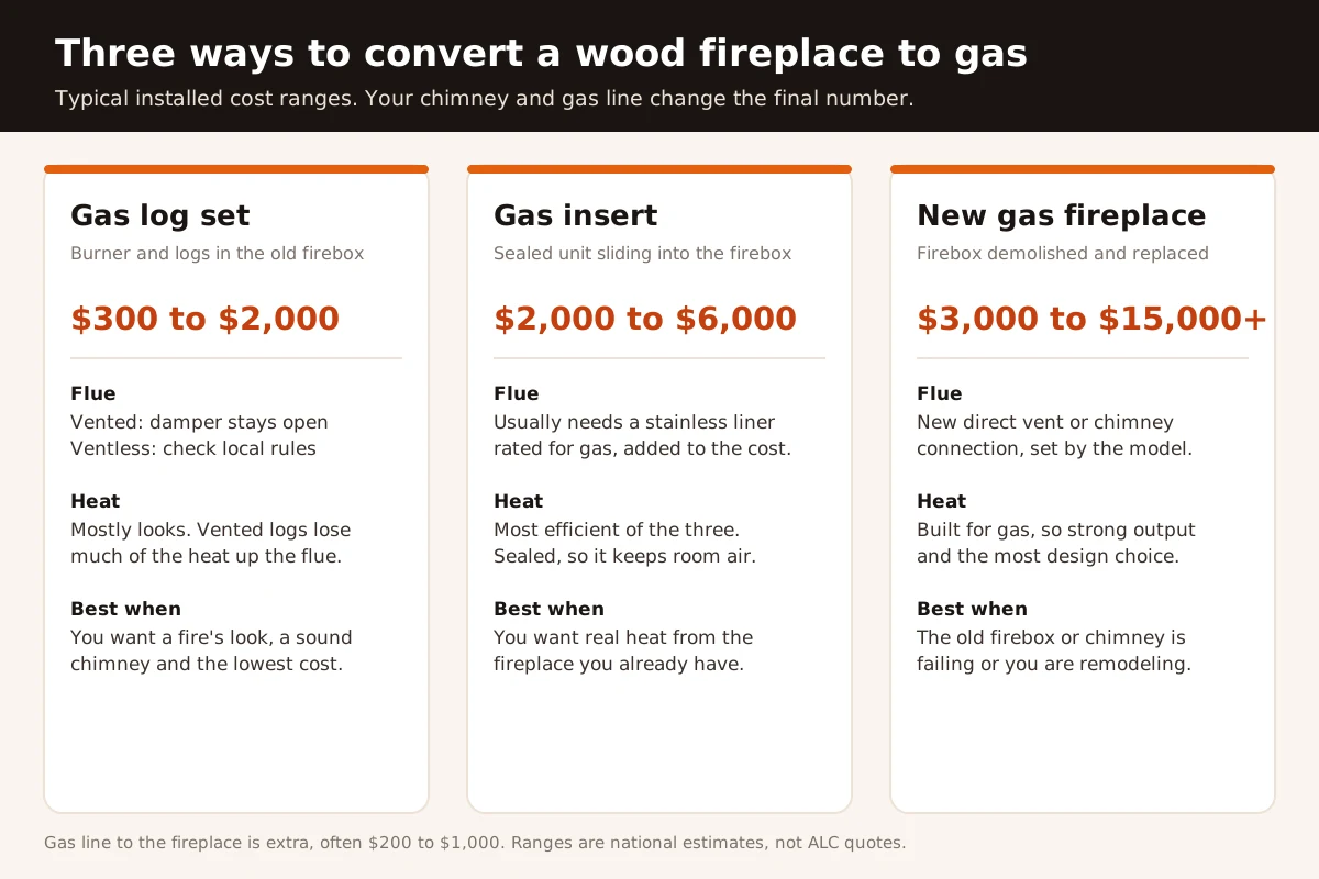 Three cards comparing a gas log set at $300 to $2,000, a gas insert at $2,000 to $6,000 and a new gas fireplace at $3,000 to $15,000 or more, with flue needs, heat output and best use for each