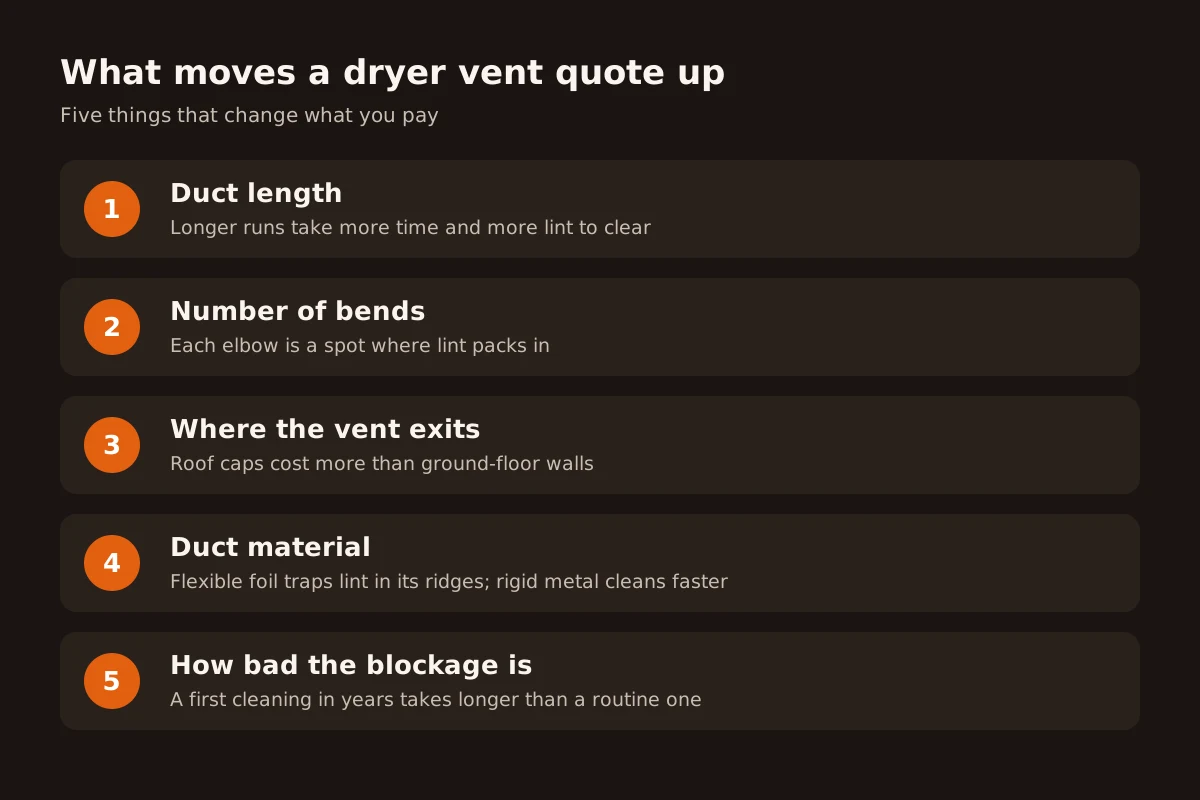 Numbered list of five factors that raise a dryer vent cleaning quote: duct length, number of bends, where the vent exits, duct material, and how bad the blockage is