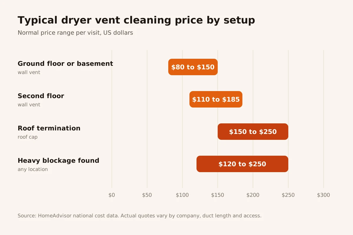 Bar chart of typical dryer vent cleaning prices: ground floor wall vent $80 to $150, second floor wall vent $110 to $185, roof termination $150 to $250, heavy blockage $120 to $250