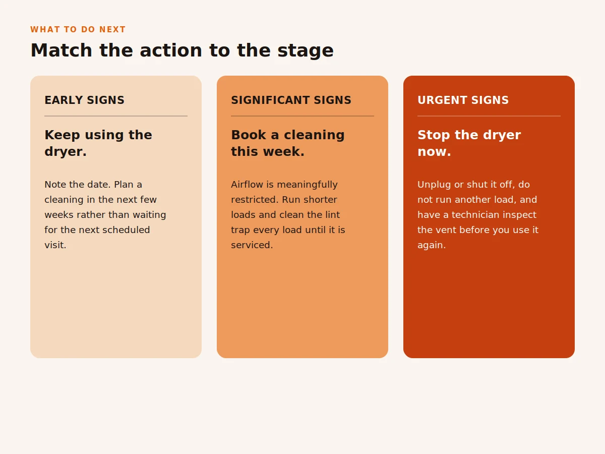 Three column chart matching dryer vent warning sign stages to actions: early signs mean keep using the dryer and schedule a cleaning, significant signs mean book a cleaning this week, and urgent signs mean stop the dryer now