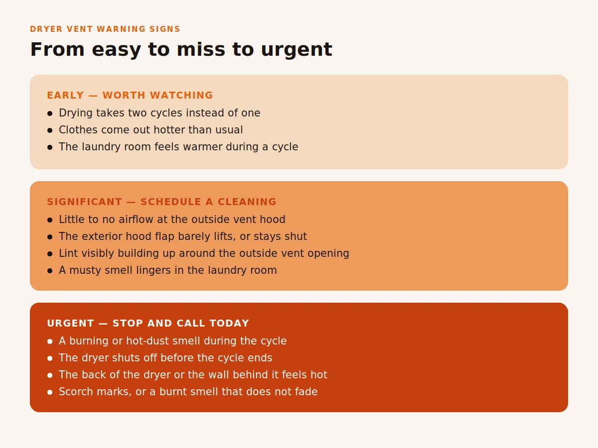 Three-tier chart of dryer vent warning signs ordered by severity: early signs worth watching, significant signs meaning schedule a cleaning, and urgent signs meaning stop and call today