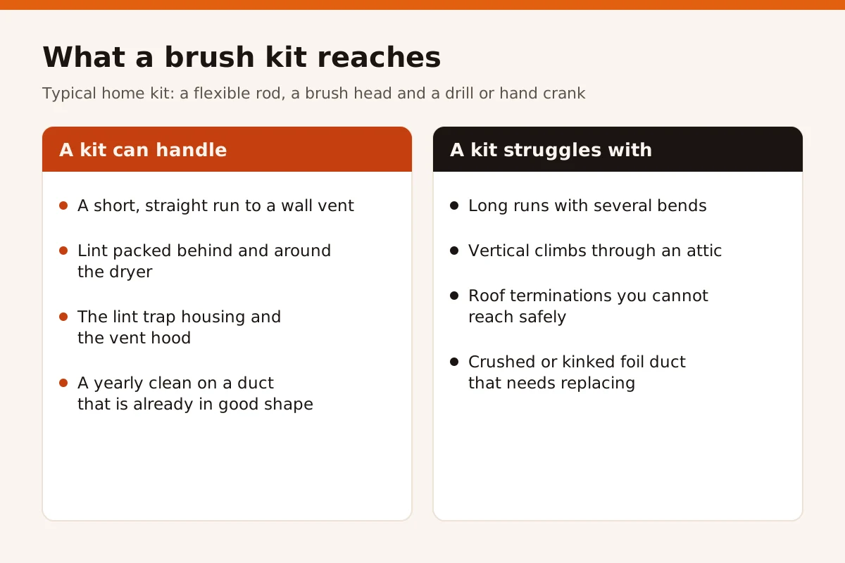 Two column chart showing what a dryer vent brush kit can handle, such as short straight runs and the lint trap housing, and what it struggles with, such as long runs with bends and roof terminations