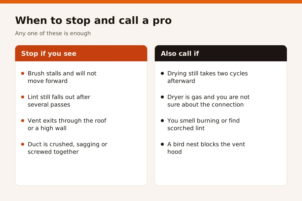 Checklist of signs to stop a DIY dryer vent cleaning and call a professional, including a stalled brush, lint that keeps falling out, a roof vent, a crushed duct, scorched lint and a bird nest