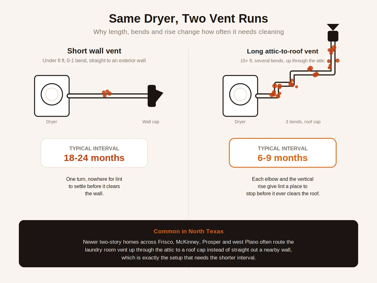 Diagram comparing a short straight wall-vented dryer duct needing cleaning every 18 to 24 months against a long attic-to-roof duct with three bends needing cleaning every 6 to 9 months