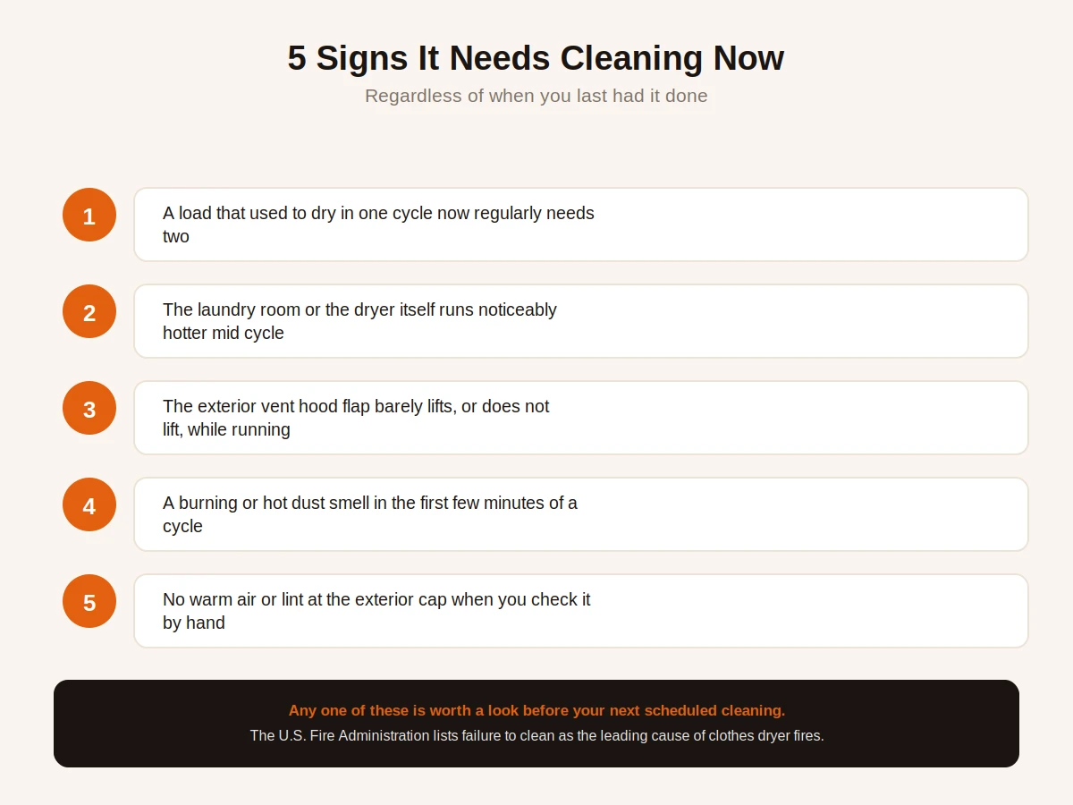 Checklist of five signs a dryer vent needs cleaning now, including longer dry times, a hotter laundry room, a vent hood flap that barely lifts, a burning smell, and no airflow at the exterior cap