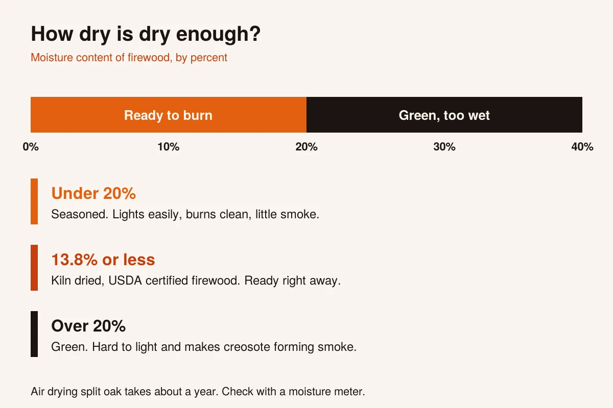 Bar showing firewood moisture content from 0 to 40 percent, with wood under 20 percent ready to burn, kiln dried at 13.8 percent or less, and green wood over 20 percent