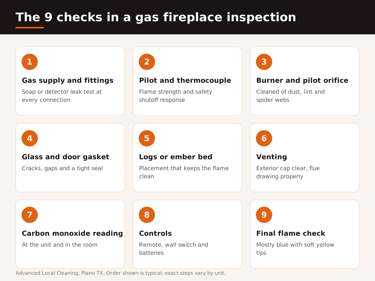 Numbered infographic of the nine checks in a gas fireplace inspection: gas supply and fittings, pilot and thermocouple, burner and pilot orifice, glass and door gasket, logs or ember bed, venting, carbon monoxide reading, controls and final flame check