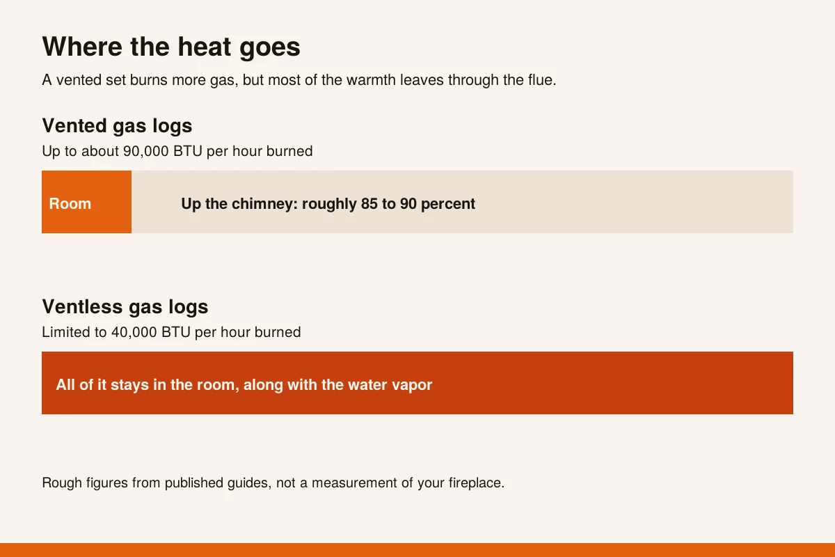 Bar chart comparing vented gas logs that send roughly 85 to 90 percent of their heat up the chimney with ventless gas logs that keep all of their heat in the room